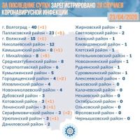 Подробнее: Статистика заболевания коронавирусом в Волгоградской области на 23.04.2020