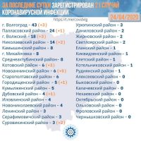 Подробнее: Статистика заболевания коронавирусом в Волгоградской области на 24.04.2020