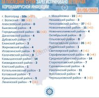 Подробнее: Статистика заболевания коронавирусом в Волгоградской области на 01.05.2020
