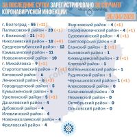 Подробнее: Статистика заболевания коронавирусом в Волгоградской области на 26.04.2020