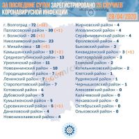 Подробнее: Статистика заболевания коронавирусом в Волгоградской области на 28.04.2020