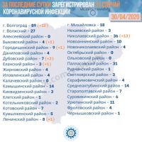 Подробнее: Статистика заболевания коронавирусом в Волгоградской области на 30.04.2020
