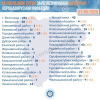 Подробнее: Статистика заболевания коронавирусом в Волгоградской области на 07.05.2020