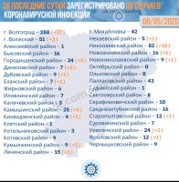 Подробнее: Статистика заболевания коронавирусом в Волгоградской области на 08.05.2020