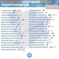 Подробнее: Статистика заболевания коронавирусом в Волгоградской области на 09.05.2020