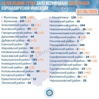 Подробнее: Статистика заболевания коронавирусом в Волгоградской области на 01.06.2020