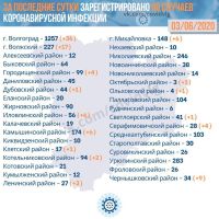 Подробнее: Статистика заболевания коронавирусом в Волгоградской области на 03.06.2020