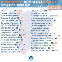 Подробнее: Статистика заболевания коронавирусом в Волгоградской области на 05.06.2020
