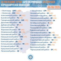 Подробнее: Статистика заболевания коронавирусом в Волгоградской области на 06.06.2020