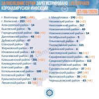 Подробнее: Статистика заболевания коронавирусом в Волгоградской области на 07.06.2020