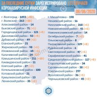 Подробнее: Статистика заболевания коронавирусом в Волгоградской области на 08.06.2020