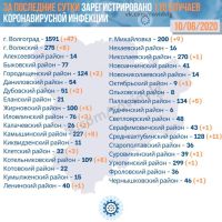 Подробнее: Статистика заболевания коронавирусом в Волгоградской области на 10.06.2020