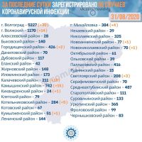 Подробнее: Статистика заболевания коронавирусом в Волгоградской области на 31.08.2020