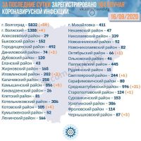 Подробнее: Статистика заболевания коронавирусом в Волгоградской области на 16.09.2020